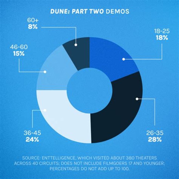 Dune Box Office Performance